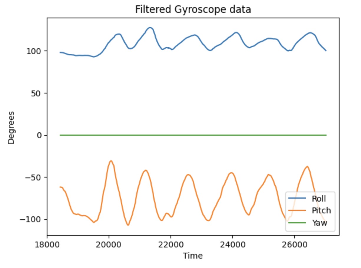 Complimentary Filter Plot