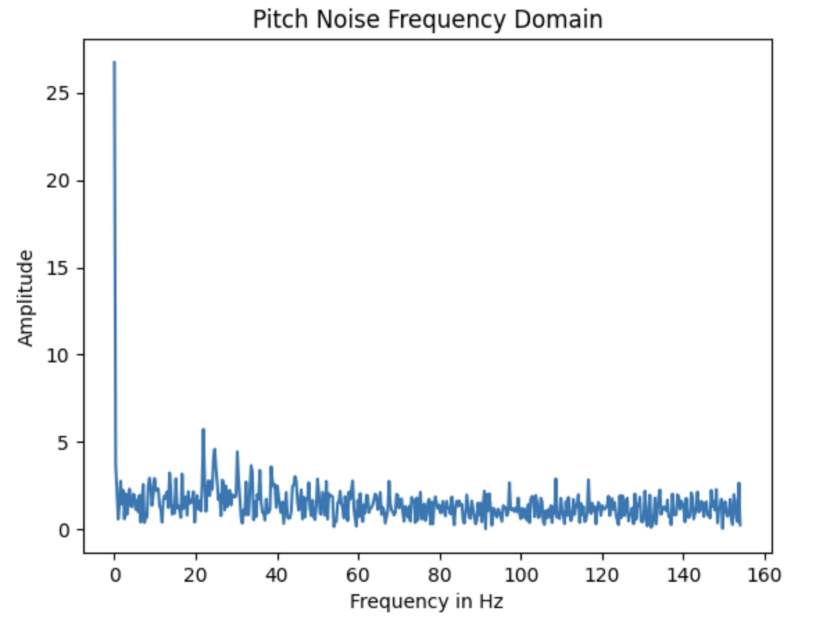 Pitch Freq