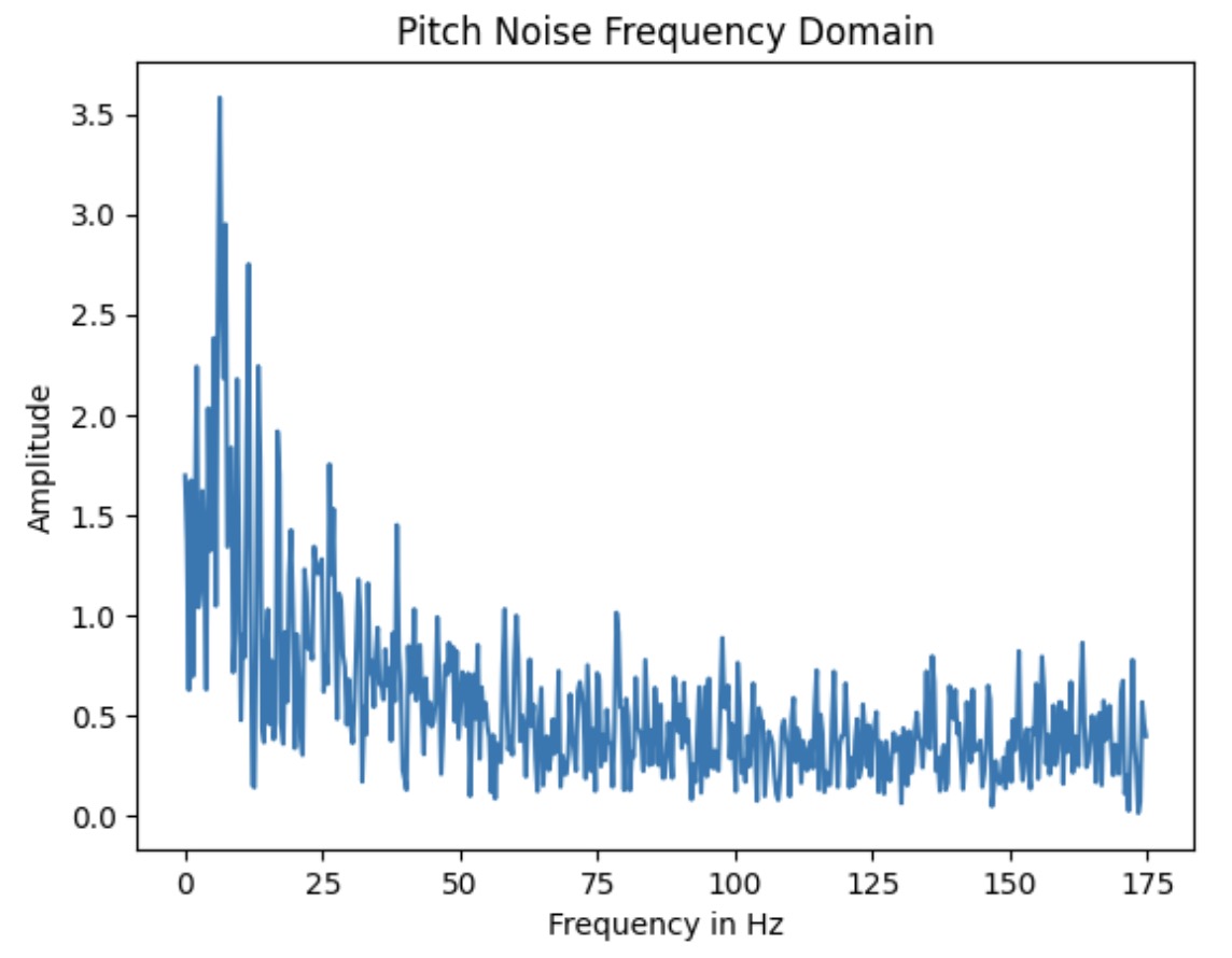 Pitch Freq