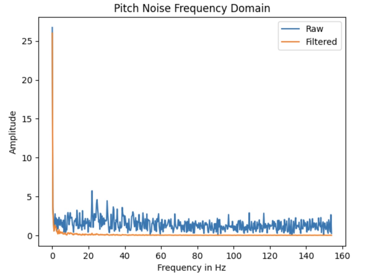 Pitch Freq
