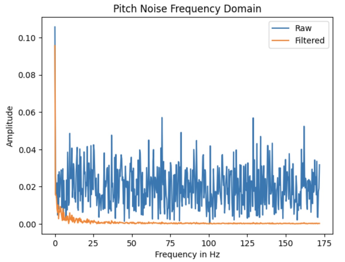 Pitch Freq
