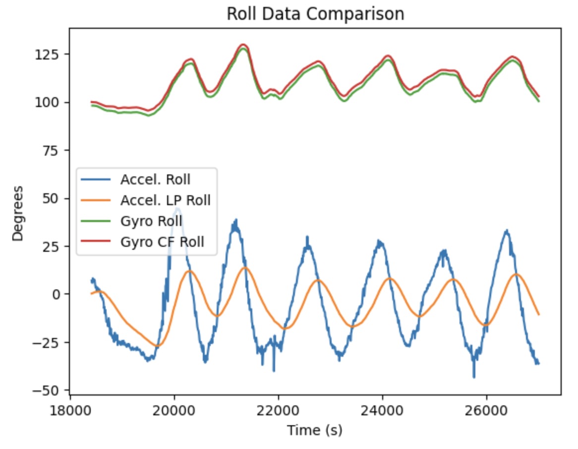 Roll Comparison