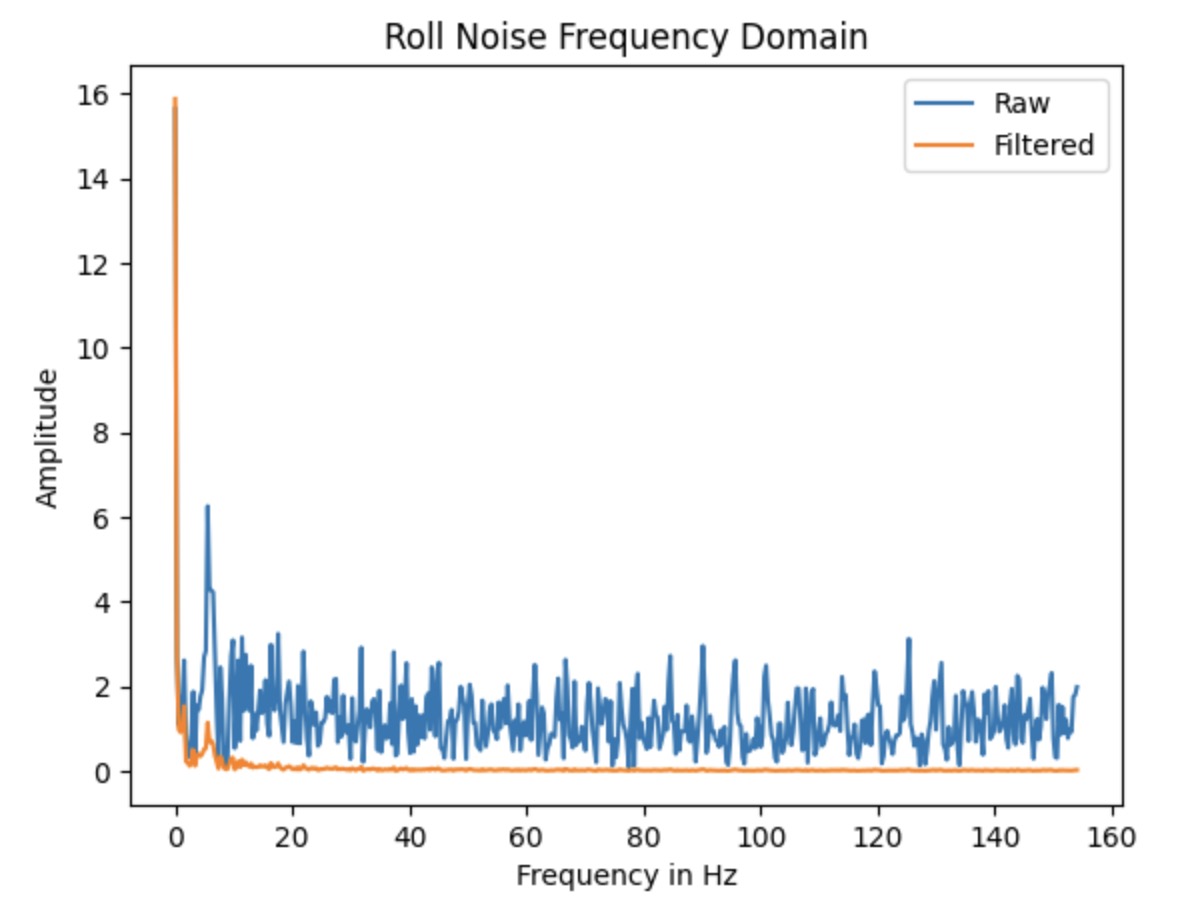 Roll Freq